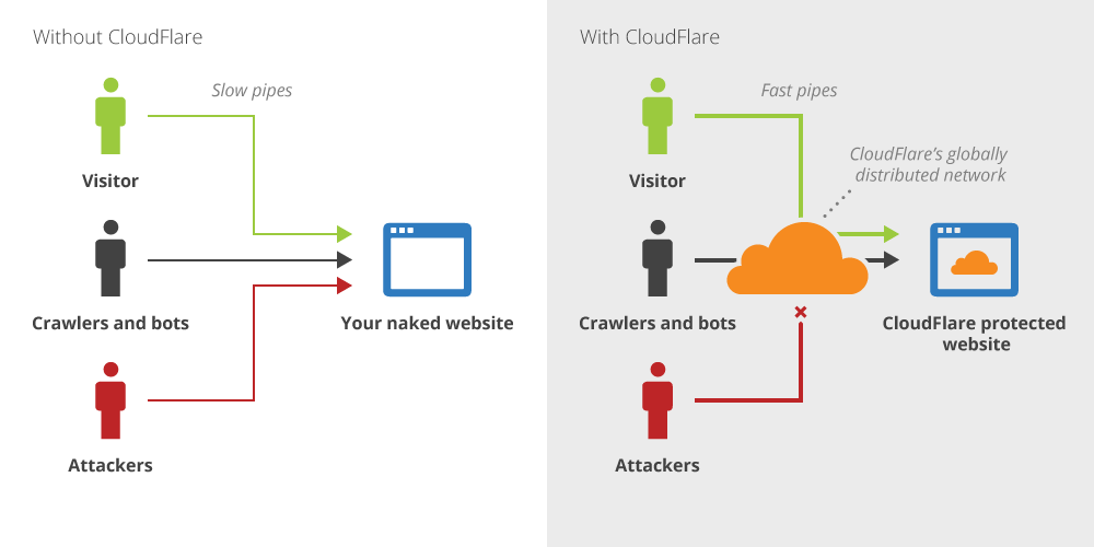 Cloudflare protection for your website one click integration
