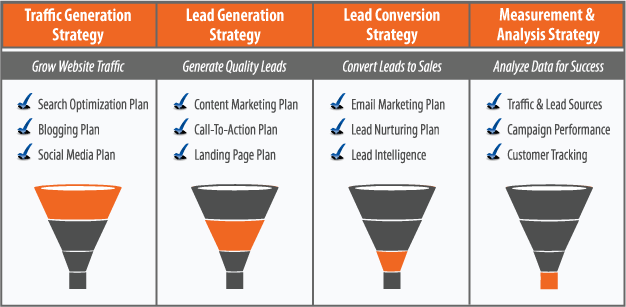Lead Generation How it works